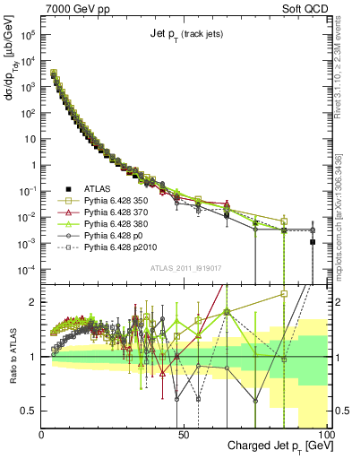 Plot of j.pt in 7000 GeV pp collisions