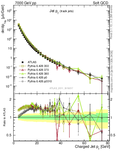 Plot of j.pt in 7000 GeV pp collisions