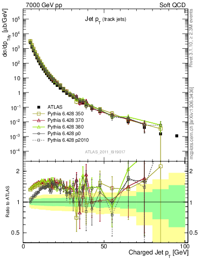 Plot of j.pt in 7000 GeV pp collisions
