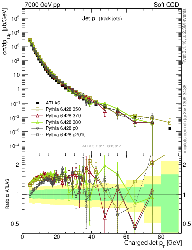 Plot of j.pt in 7000 GeV pp collisions