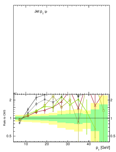Plot of j.pt in 7000 GeV pp collisions