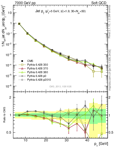 Plot of j.pt in 7000 GeV pp collisions