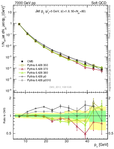 Plot of j.pt in 7000 GeV pp collisions