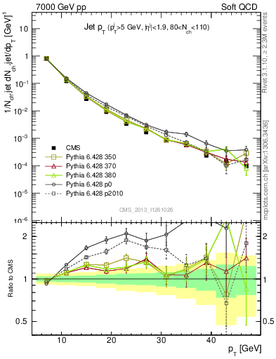 Plot of j.pt in 7000 GeV pp collisions