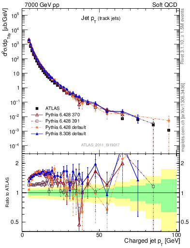 Plot of j.pt in 7000 GeV pp collisions