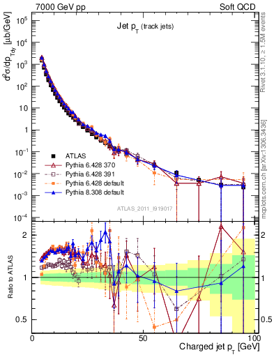 Plot of j.pt in 7000 GeV pp collisions