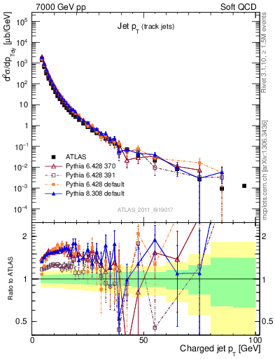 Plot of j.pt in 7000 GeV pp collisions
