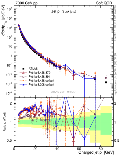 Plot of j.pt in 7000 GeV pp collisions