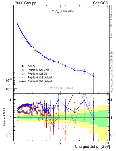 Plot of j.pt in 7000 GeV pp collisions