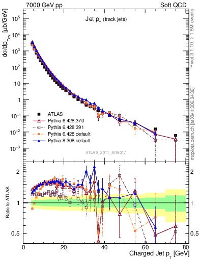 Plot of j.pt in 7000 GeV pp collisions