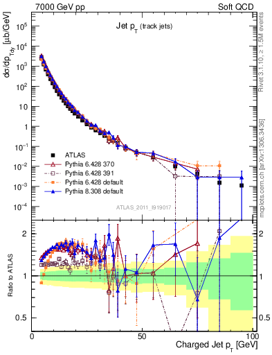 Plot of j.pt in 7000 GeV pp collisions