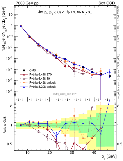 Plot of j.pt in 7000 GeV pp collisions