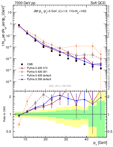 Plot of j.pt in 7000 GeV pp collisions