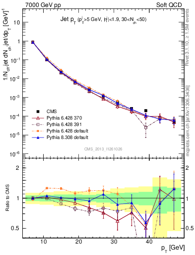 Plot of j.pt in 7000 GeV pp collisions