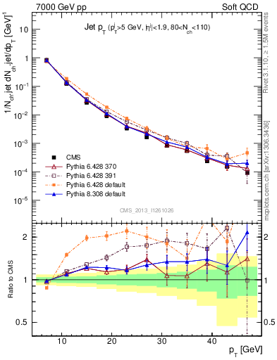Plot of j.pt in 7000 GeV pp collisions