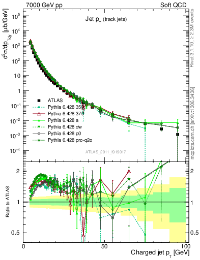 Plot of j.pt in 7000 GeV pp collisions