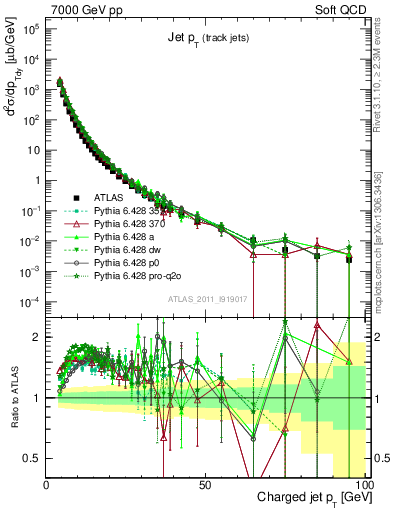 Plot of j.pt in 7000 GeV pp collisions