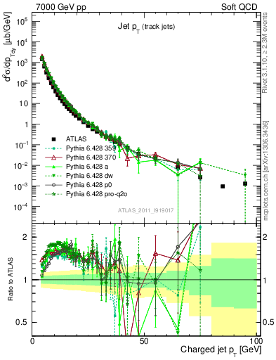 Plot of j.pt in 7000 GeV pp collisions