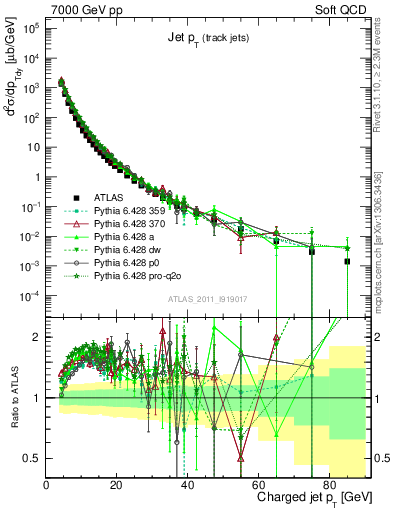Plot of j.pt in 7000 GeV pp collisions