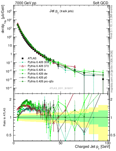 Plot of j.pt in 7000 GeV pp collisions