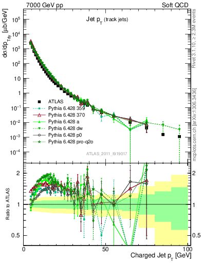 Plot of j.pt in 7000 GeV pp collisions