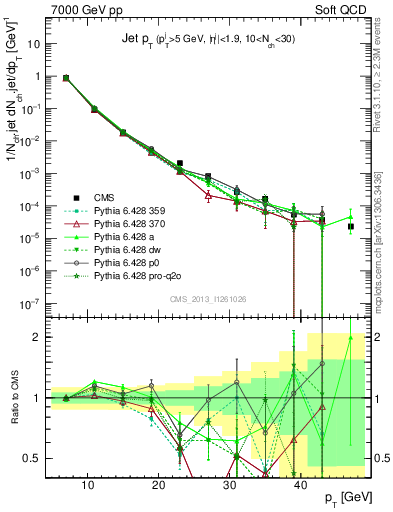 Plot of j.pt in 7000 GeV pp collisions
