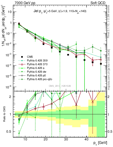 Plot of j.pt in 7000 GeV pp collisions
