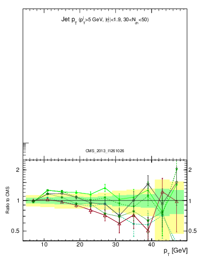 Plot of j.pt in 7000 GeV pp collisions