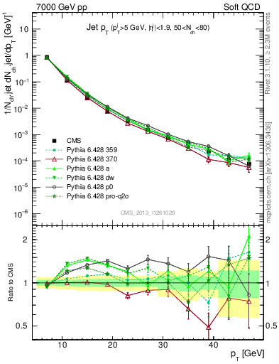 Plot of j.pt in 7000 GeV pp collisions