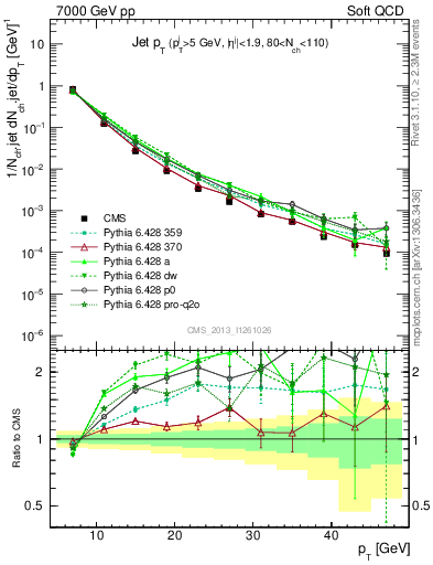 Plot of j.pt in 7000 GeV pp collisions