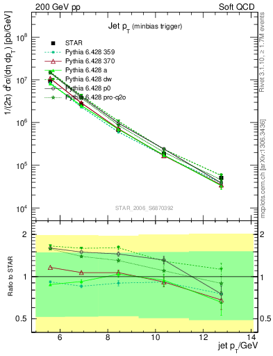 Plot of j.pt in 200 GeV pp collisions