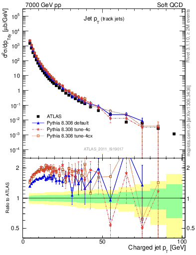 Plot of j.pt in 7000 GeV pp collisions