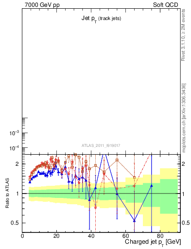 Plot of j.pt in 7000 GeV pp collisions