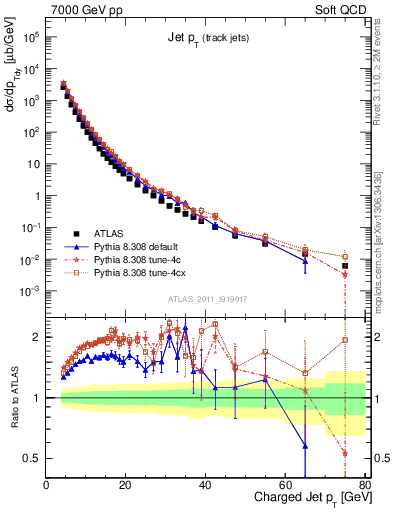 Plot of j.pt in 7000 GeV pp collisions