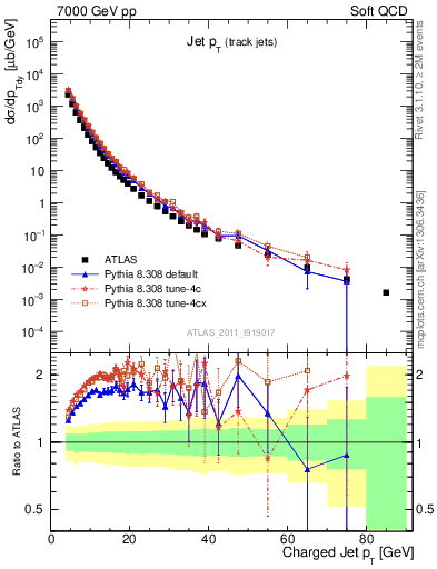 Plot of j.pt in 7000 GeV pp collisions