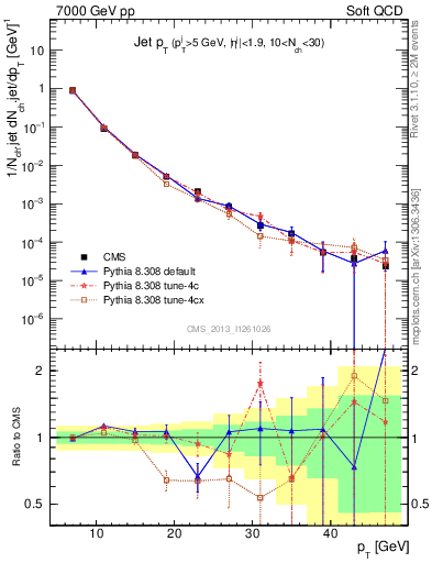 Plot of j.pt in 7000 GeV pp collisions