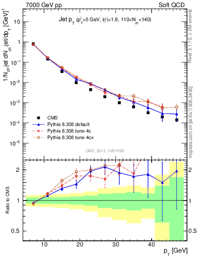 Plot of j.pt in 7000 GeV pp collisions