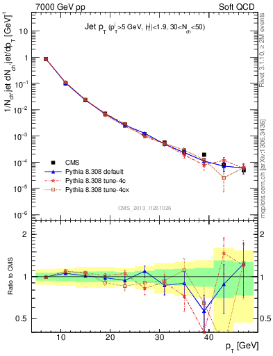 Plot of j.pt in 7000 GeV pp collisions
