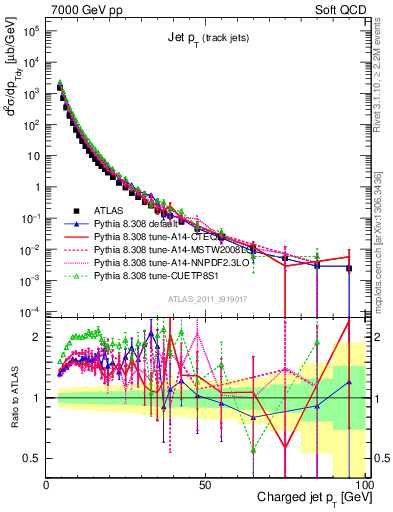 Plot of j.pt in 7000 GeV pp collisions