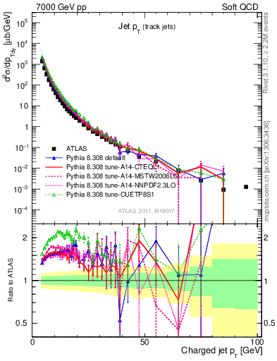 Plot of j.pt in 7000 GeV pp collisions