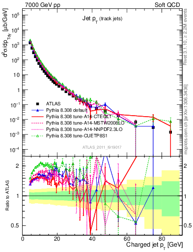 Plot of j.pt in 7000 GeV pp collisions