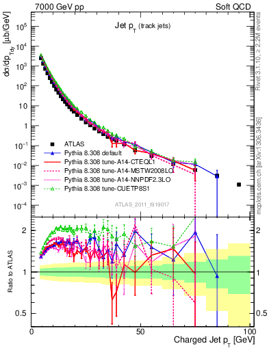 Plot of j.pt in 7000 GeV pp collisions