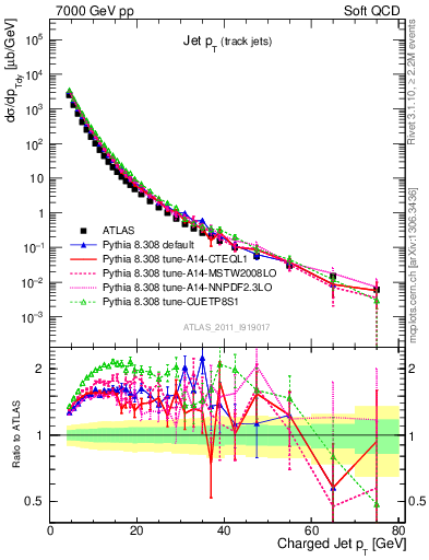 Plot of j.pt in 7000 GeV pp collisions