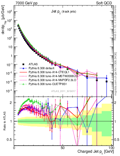 Plot of j.pt in 7000 GeV pp collisions