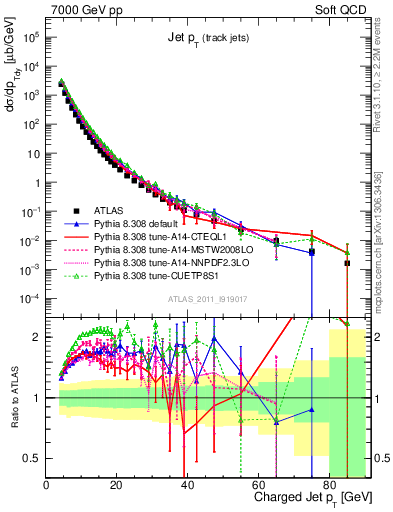 Plot of j.pt in 7000 GeV pp collisions