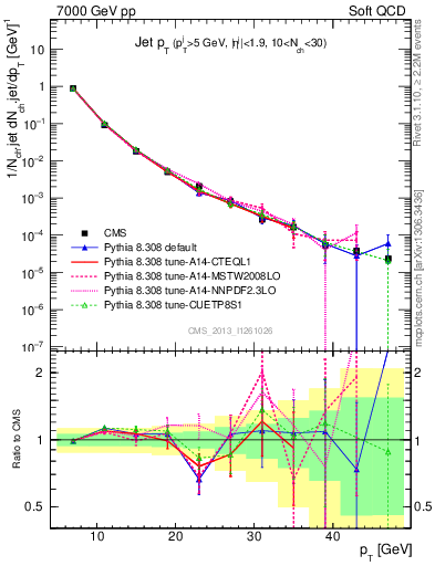 Plot of j.pt in 7000 GeV pp collisions