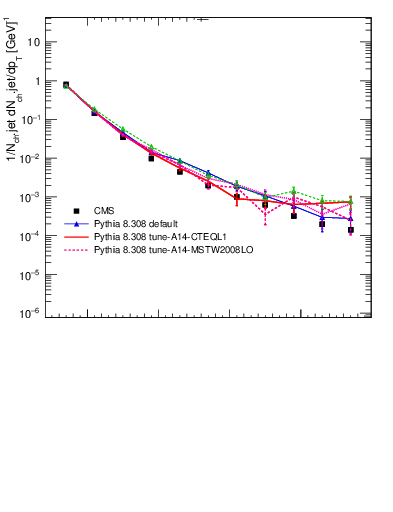 Plot of j.pt in 7000 GeV pp collisions