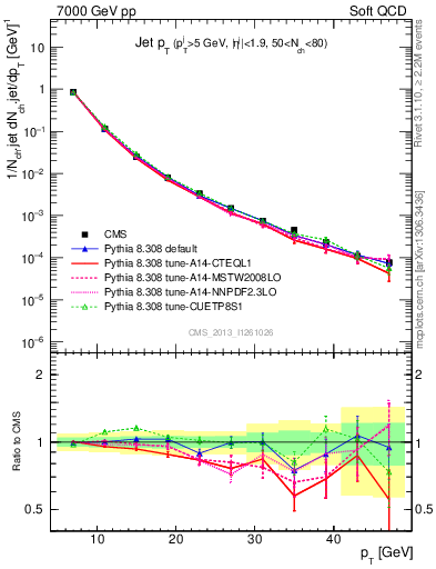 Plot of j.pt in 7000 GeV pp collisions