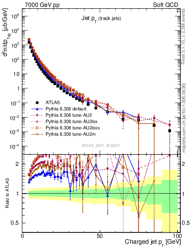 Plot of j.pt in 7000 GeV pp collisions