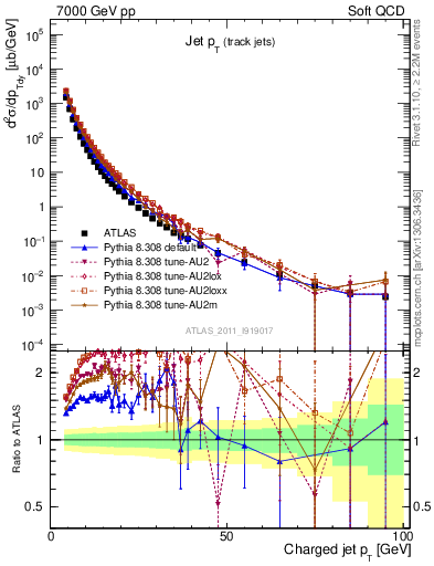 Plot of j.pt in 7000 GeV pp collisions